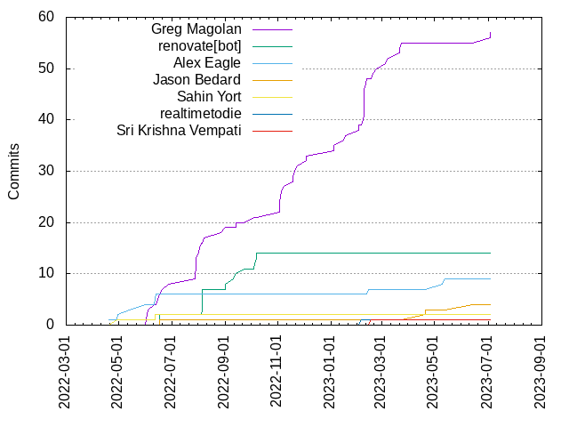 Commits per Author