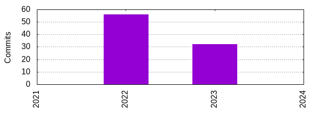 Commits by Year