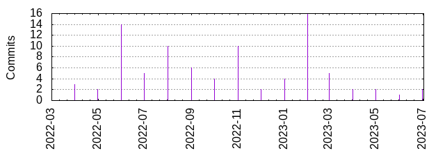 Commits by year/month