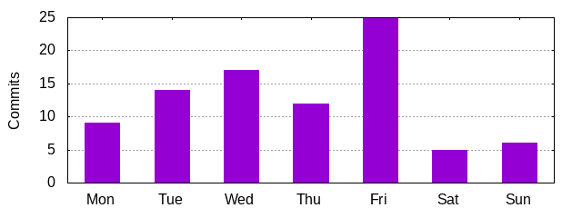 Day of Week