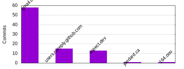 Commits by Domains