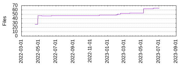 Files by Date