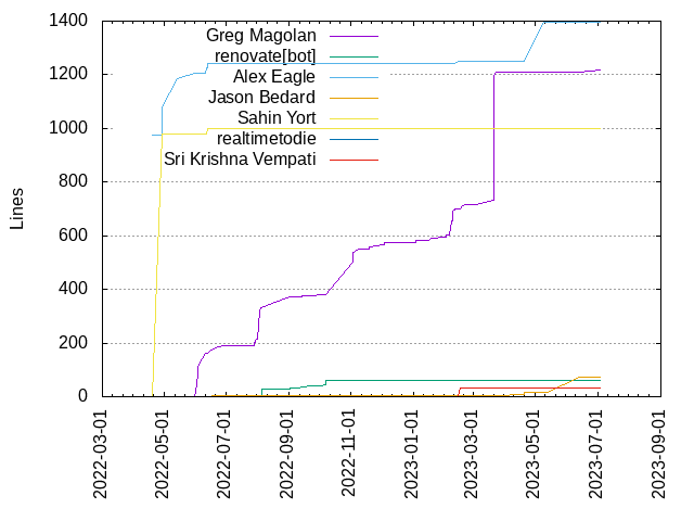 Lines of code per Author