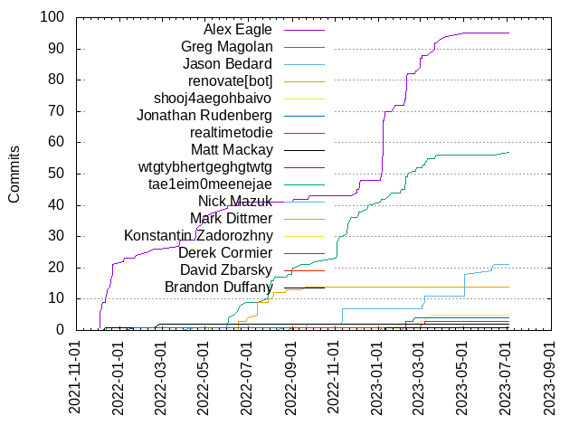 Commits per Author