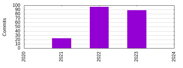 Commits by Year