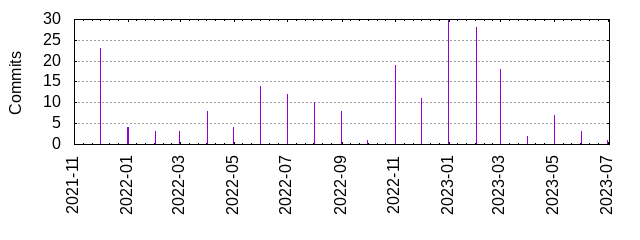 Commits by year/month