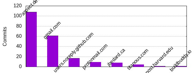 Commits by Domains