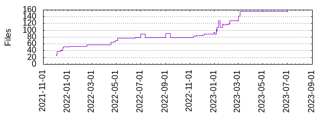 Files by Date