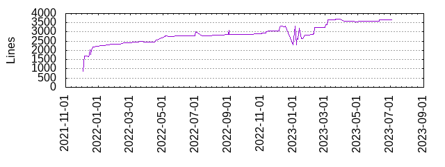 Lines of Code