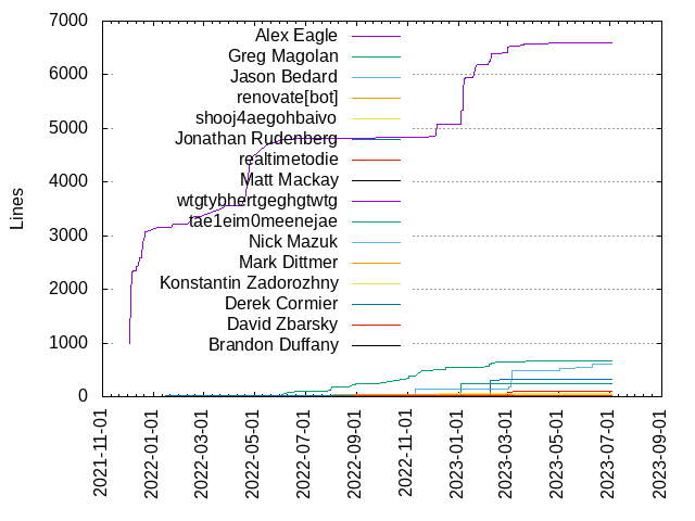 Lines of code per Author