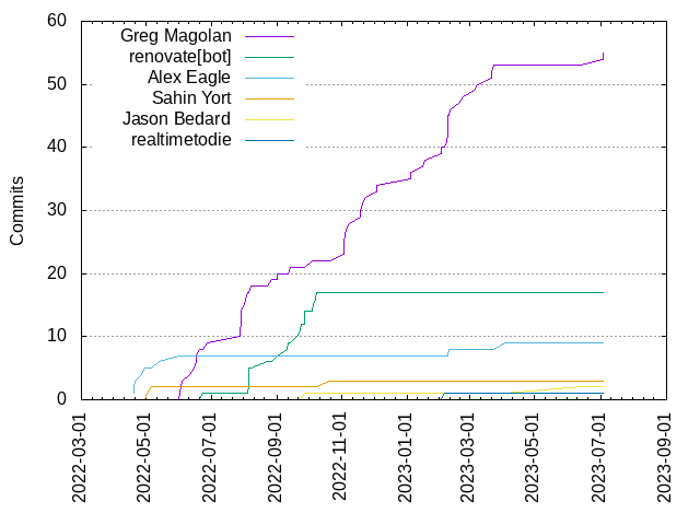 Commits per Author