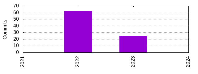 Commits by Year