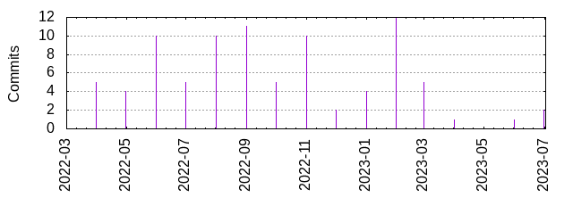 Commits by year/month