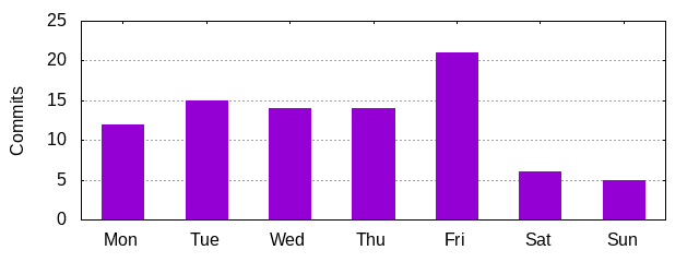 Day of Week