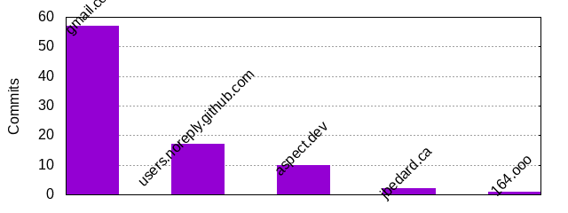 Commits by Domains