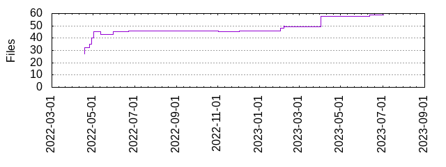 Files by Date