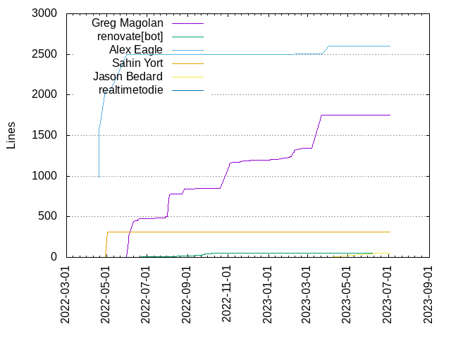 Lines of code per Author