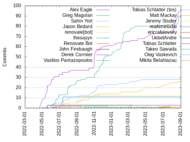 Commits per Author