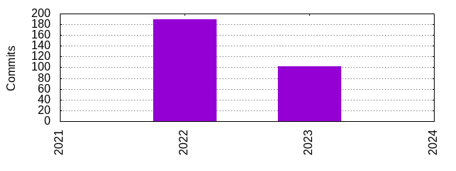 Commits by Year