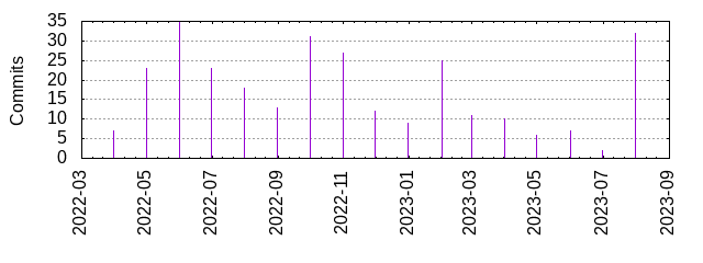 Commits by year/month