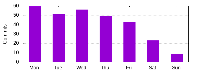 Day of Week