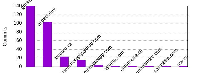 Commits by Domains