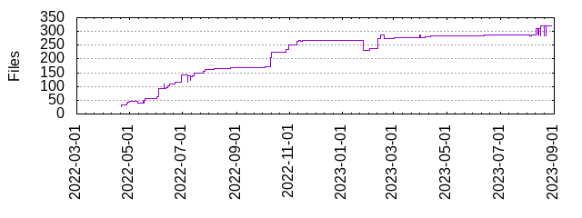 Files by Date