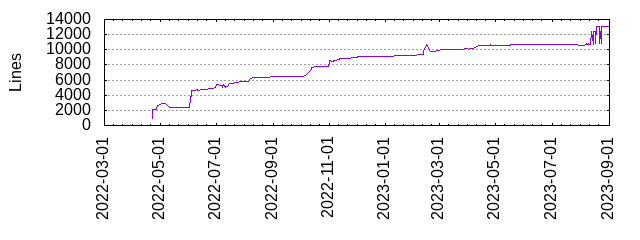 Lines of Code