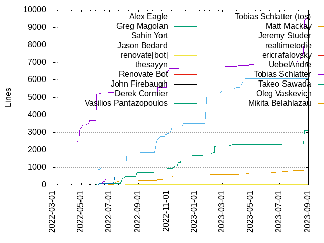 Lines of code per Author