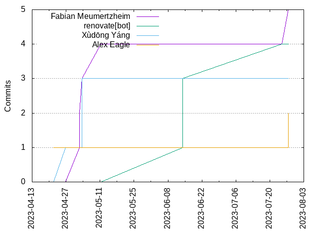 Commits per Author