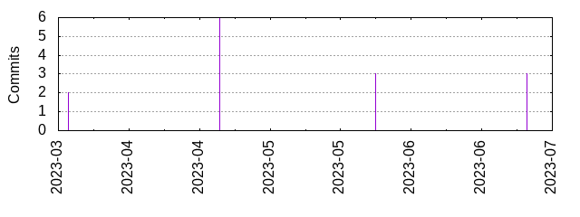 Commits by year/month