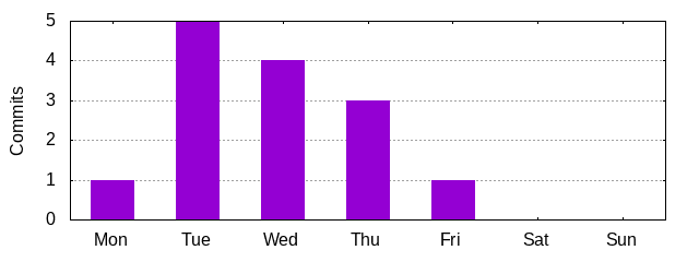 Day of Week