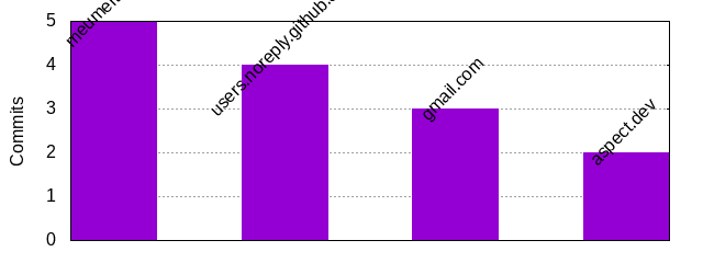 Commits by Domains