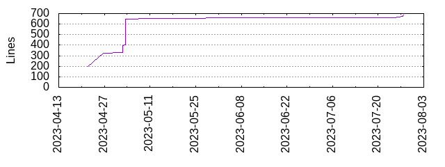 Lines of Code