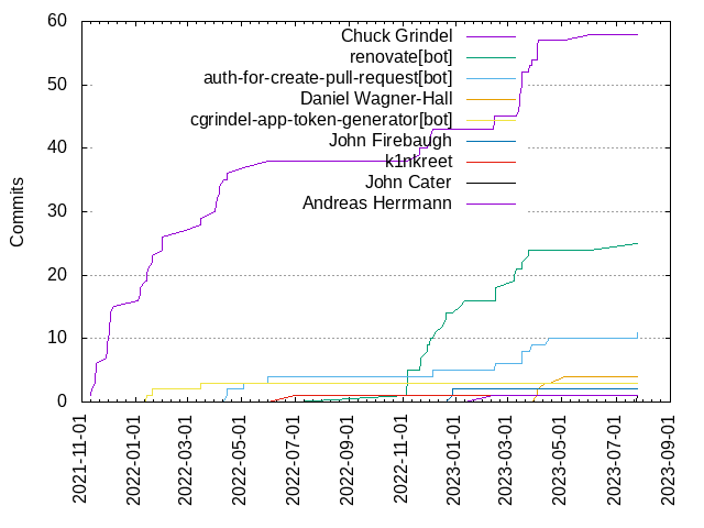 Commits per Author