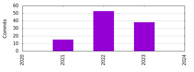 Commits by Year