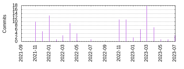 Commits by year/month