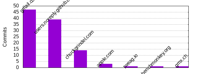 Commits by Domains