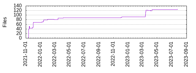 Files by Date