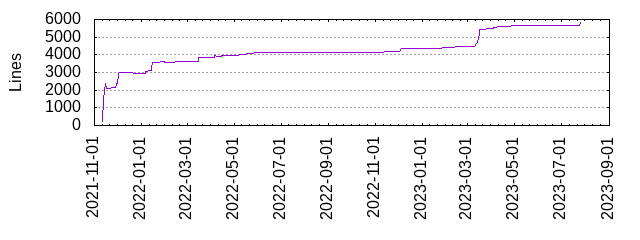 Lines of Code