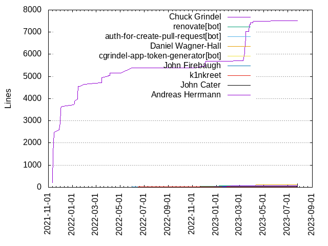 Lines of code per Author