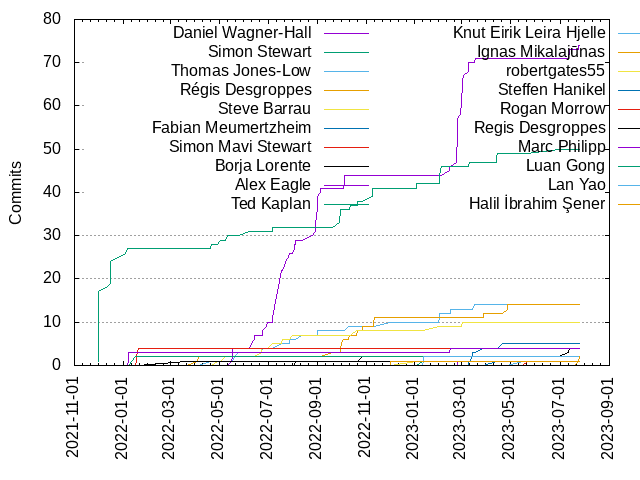 Commits per Author