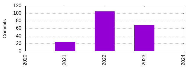 Commits by Year