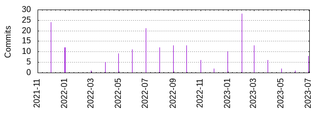 Commits by year/month