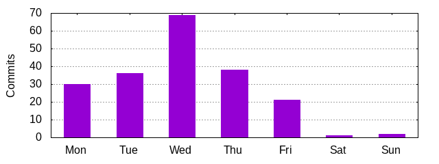 Day of Week