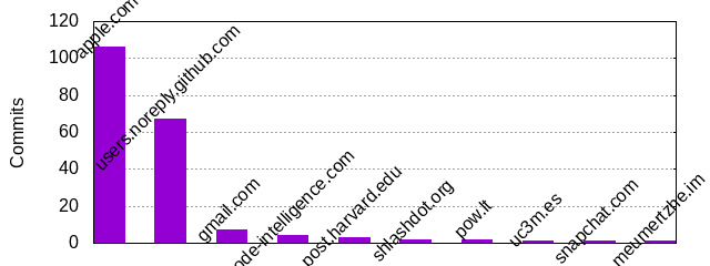 Commits by Domains