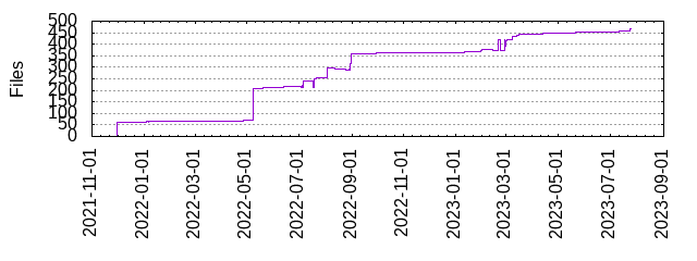 Files by Date