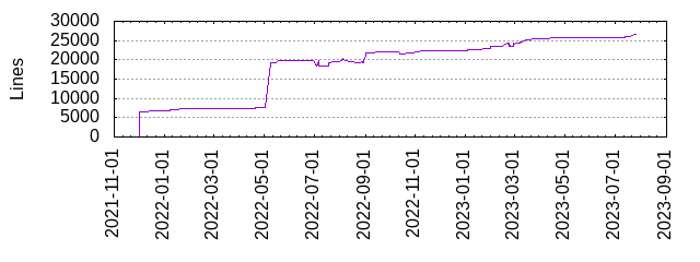 Lines of Code