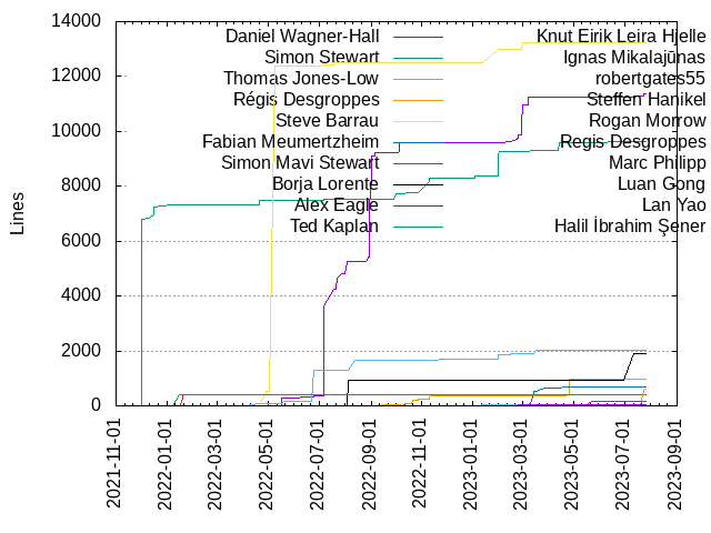 Lines of code per Author