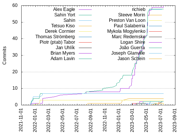 Commits per Author